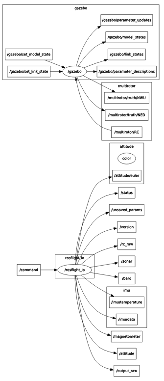rqt_graph_multirotor_launch_with_rosflight_io
