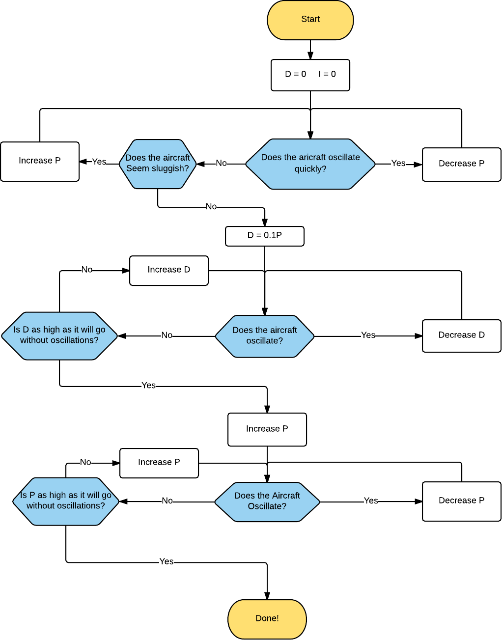 tuning_flowchart